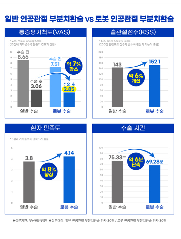 부산힘찬병원, 로봇 인공관절 부분치환술 효과 입증…"통증 감소·기능 개선…