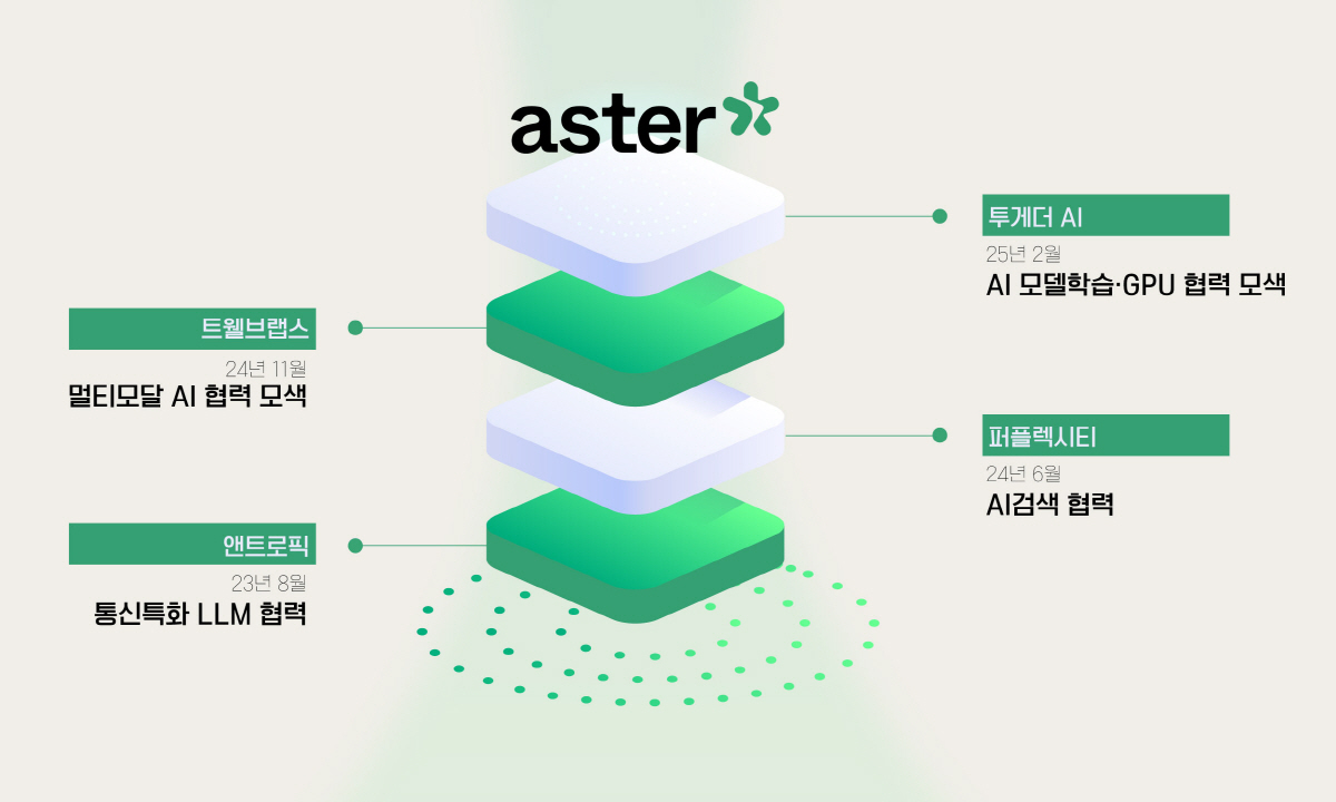 SK텔레콤, 미 AI 스타트업 '투게더AI'와 협력 "글로벌 AI 리더십…