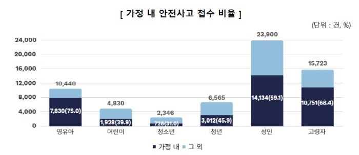 영유아 추락·고령자 낙상…일상 속 안전사고 발생 늘어