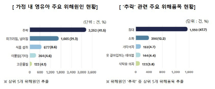 영유아 추락·고령자 낙상…일상 속 안전사고 발생 늘어