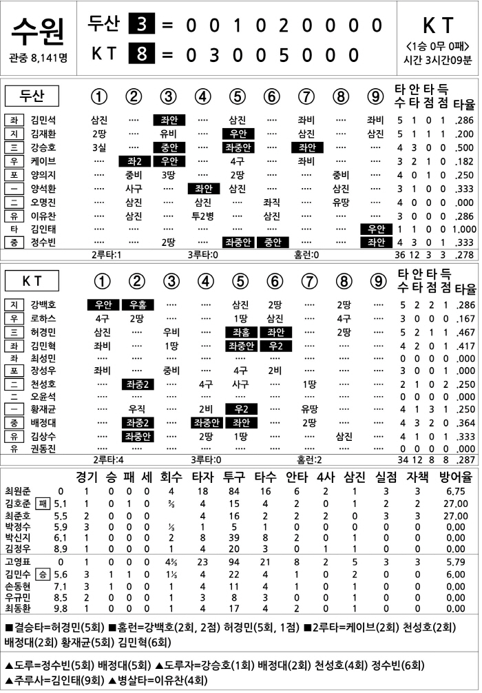 [2025 KBO리그 기록실] 두산 vs KT (3월 25일)