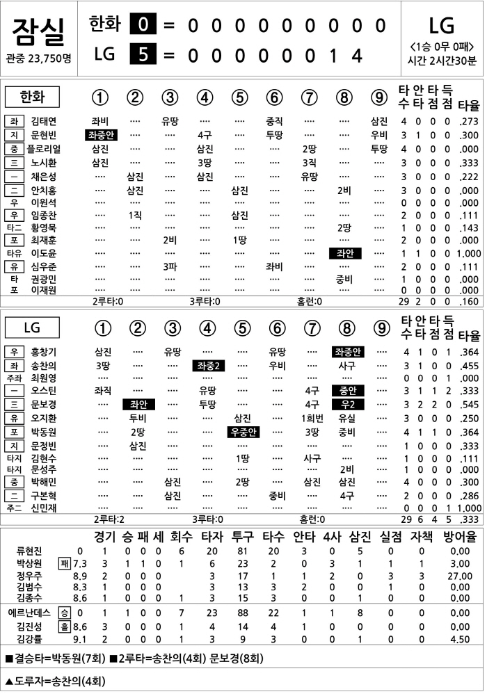 [2025 KBO리그 기록실] 한화 vs LG (3월 25일)