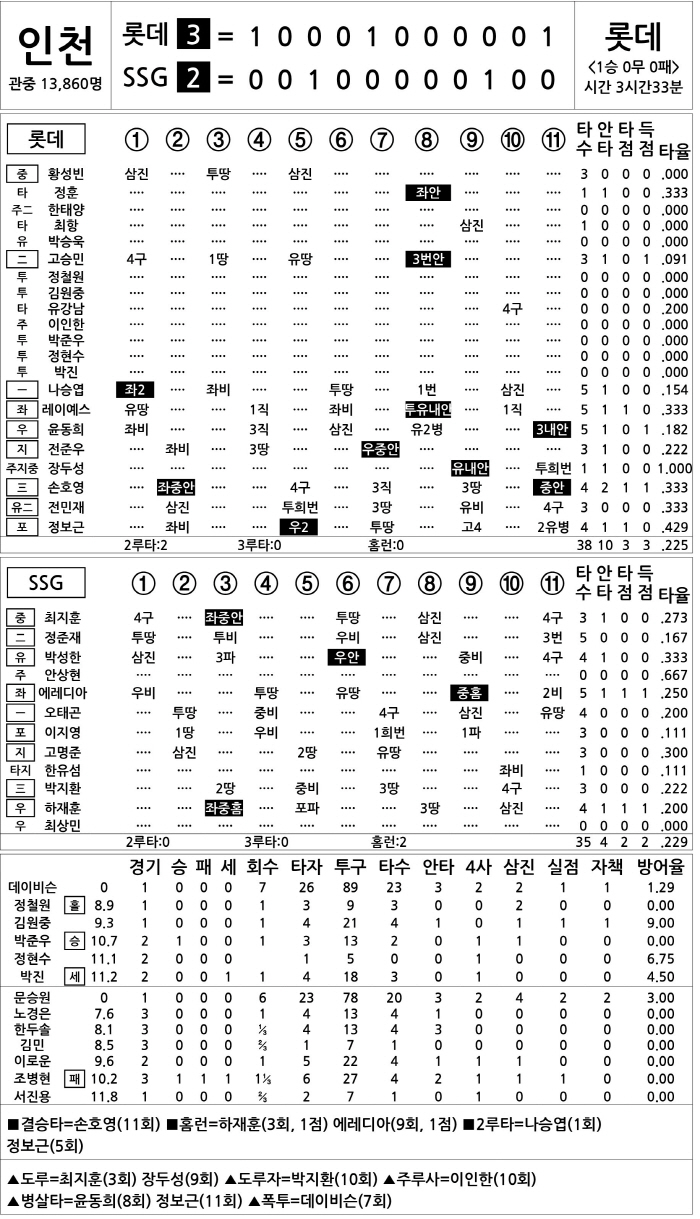 [2025 KBO리그 기록실] 롯데 vs SSG (3월 25일)