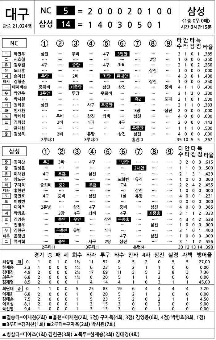[2025 KBO리그 기록실] NC vs 삼성 (3월 25일)