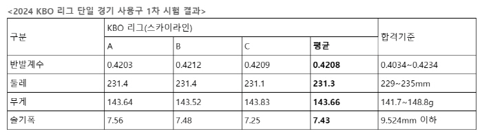 반발계수 1년 전보다 낮아졌는데…LG 역대급 거포 구단 탄생? '잠실 7…