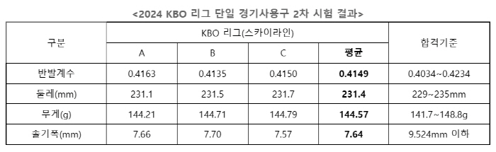 반발계수 1년 전보다 낮아졌는데…LG 역대급 거포 구단 탄생? '잠실 7…