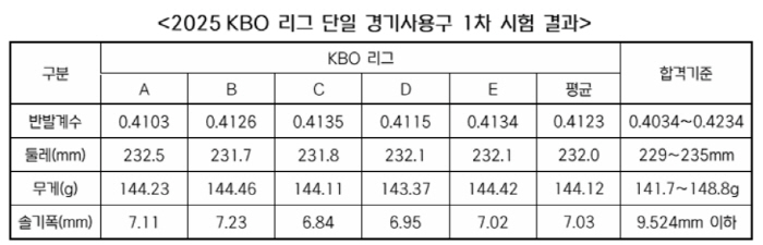 반발계수 1년 전보다 낮아졌는데…LG 역대급 거포 구단 탄생? '잠실 7…
