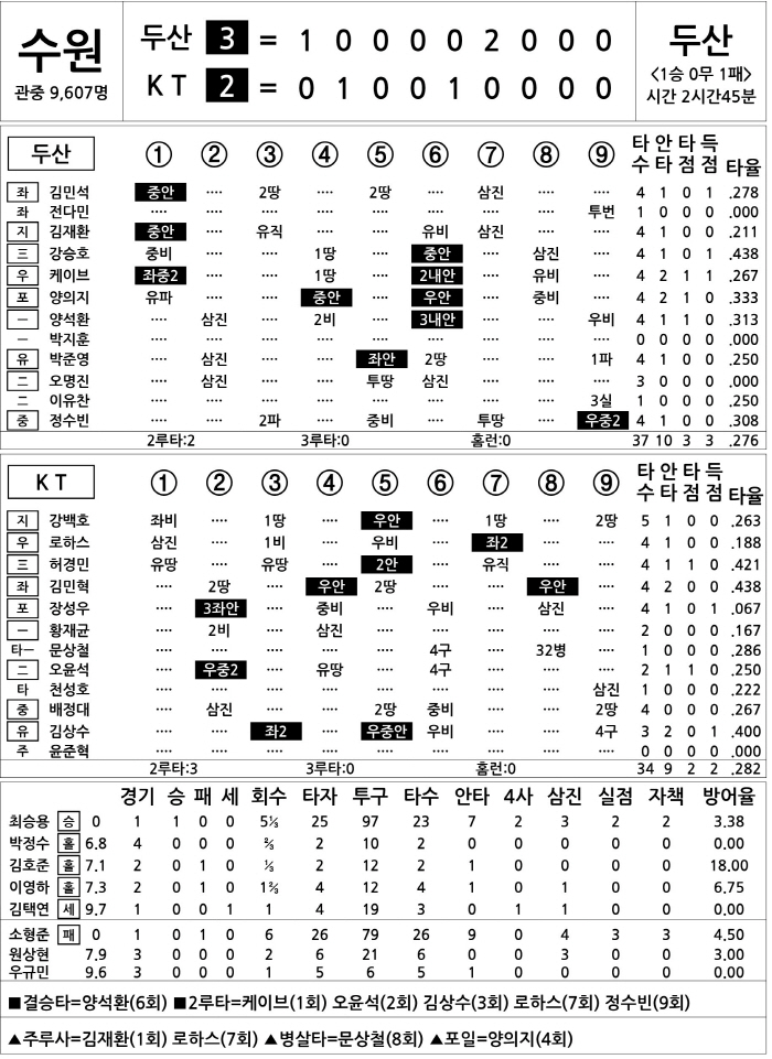 [2025 KBO리그 기록실] 두산 vs KT (3월 26일)