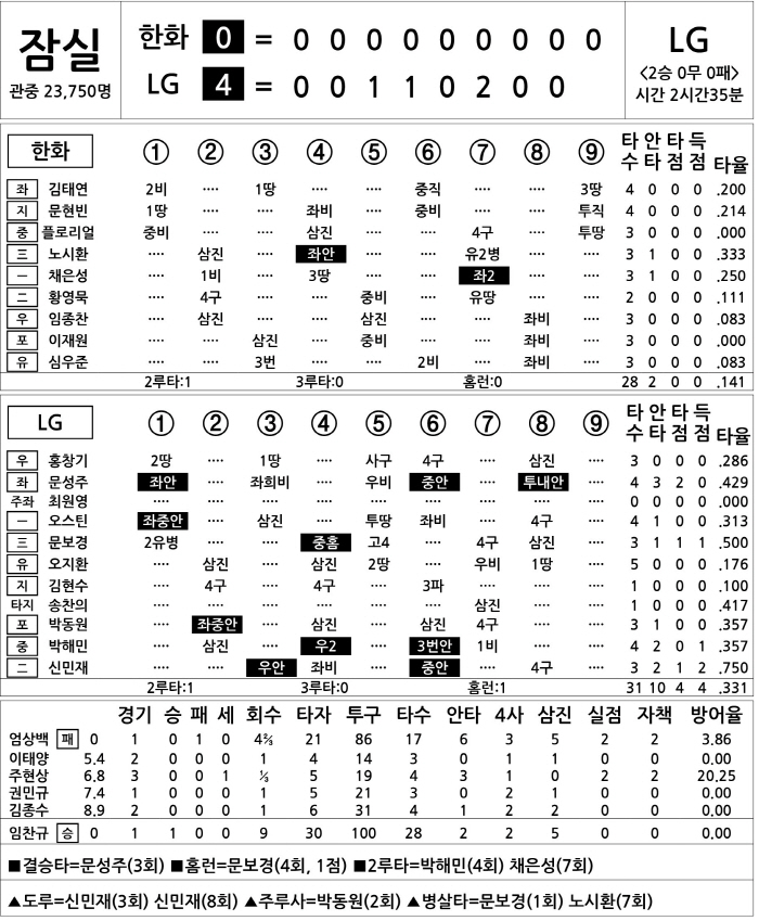 [2025 KBO리그 기록실] 한화 vs LG (3월 26일)