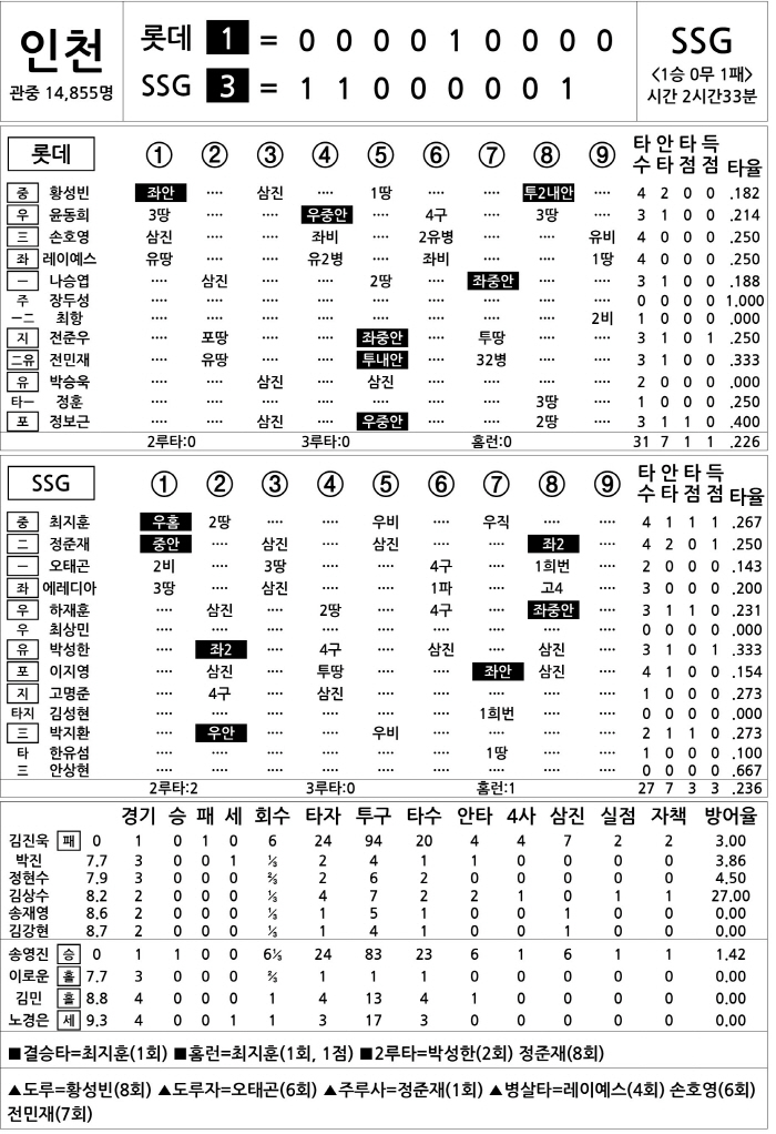 [2025 KBO리그 기록실] 롯데 vs SSG (3월 26일)