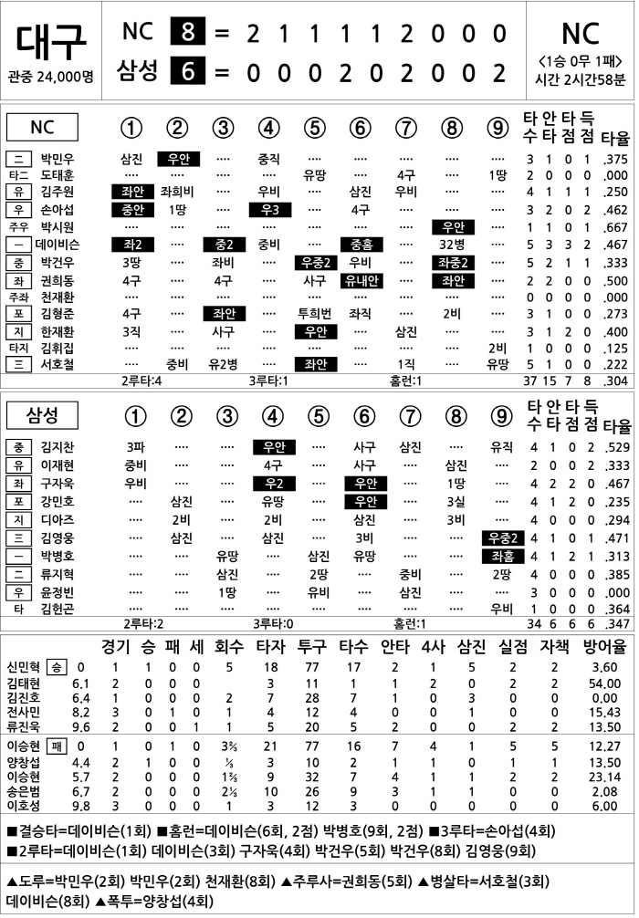 [2025 KBO리그 기록실] NC vs 삼성 (3월 26일)