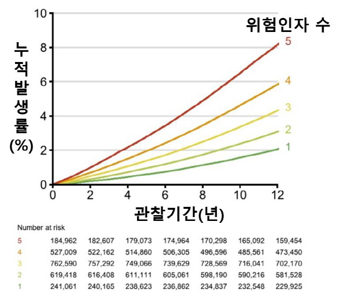 '대사이상 지방간질환' 지속 땐 심혈관질환 위험도 57% 증가