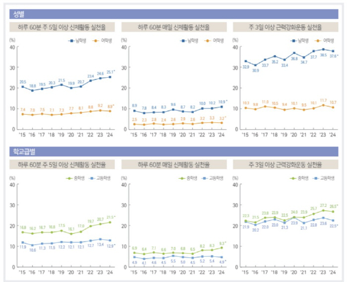 우리나라 청소년 신체활동 실천율 세계 최저