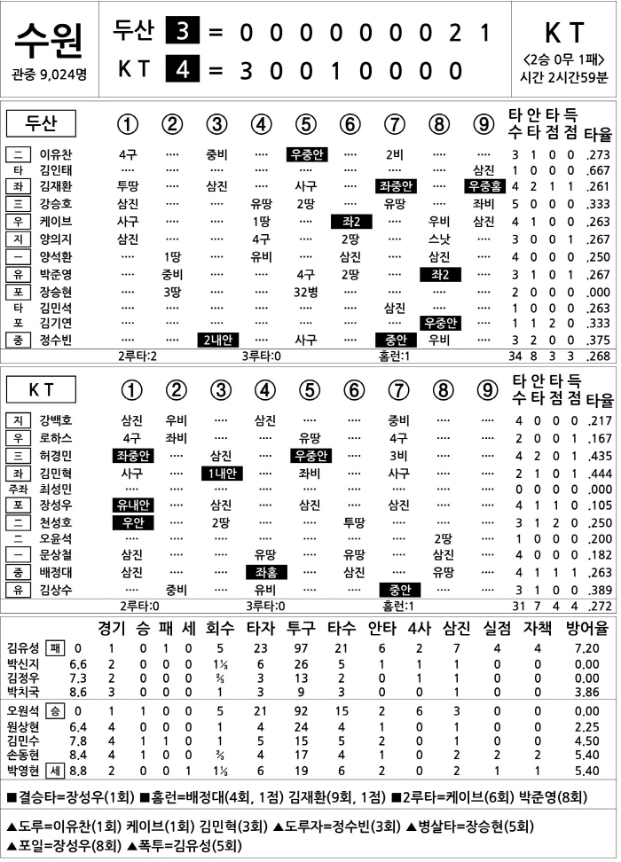 [2025 KBO리그 기록실] 두산 vs KT (3월 27일)