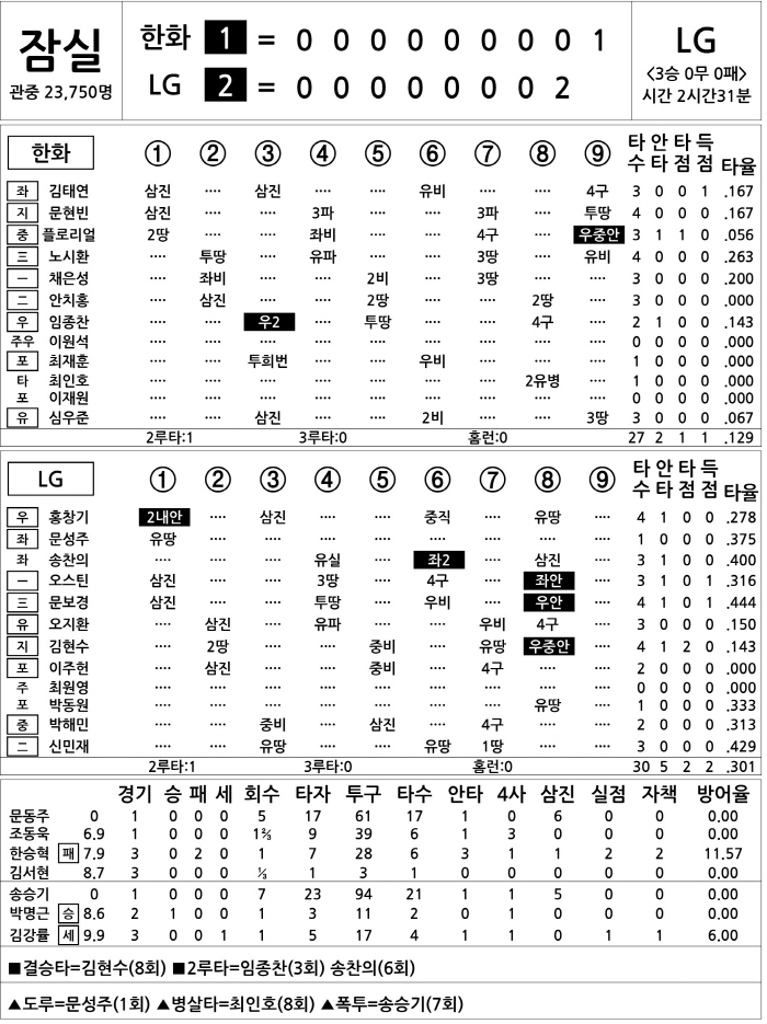 [2025 KBO리그 기록실] 한화 vs LG (3월 27일)