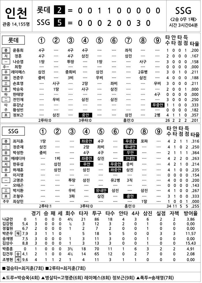 [2025 KBO리그 기록실] 롯데 vs SSG (3월 27일)