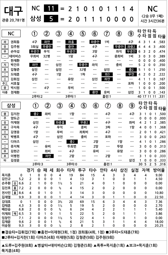 [2025 KBO리그 기록실] NC vs 삼성 (3월 27일)