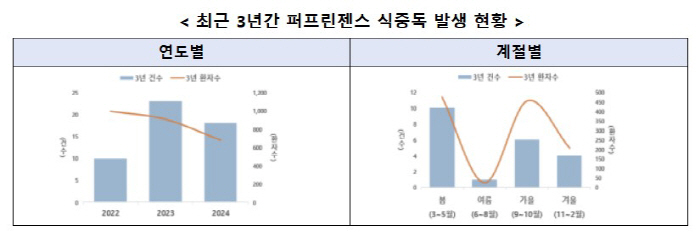 도시락 배달 늘어나는 봄…식중독 원인 '퍼프린젠스' 비상