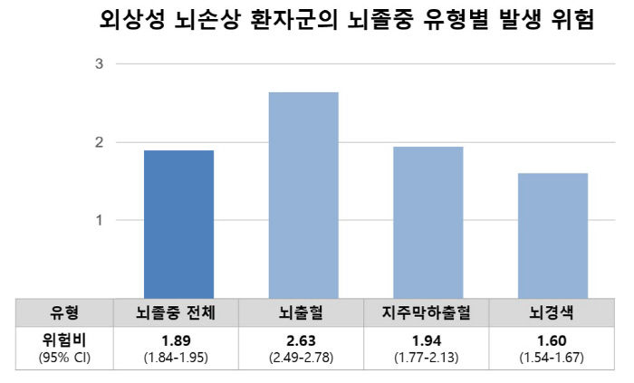"50세 미만 외상성 뇌손상 경험자, 뇌졸중 위험 1.9배 높아"