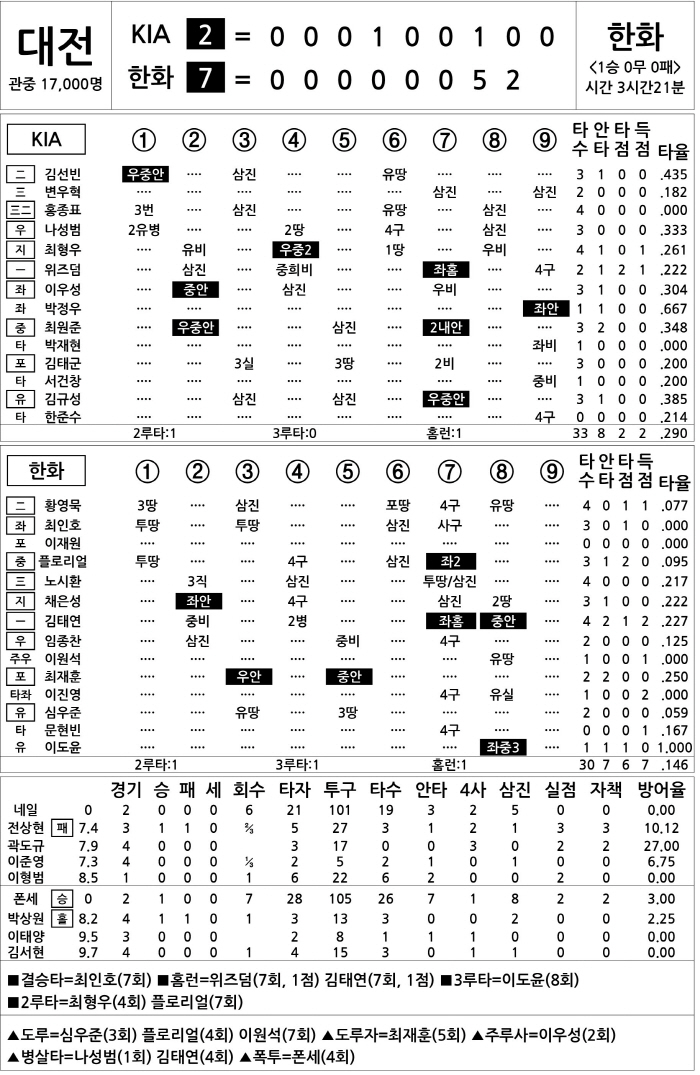 [2025 KBO리그 기록실] KIA vs 한화 (3월 28일)