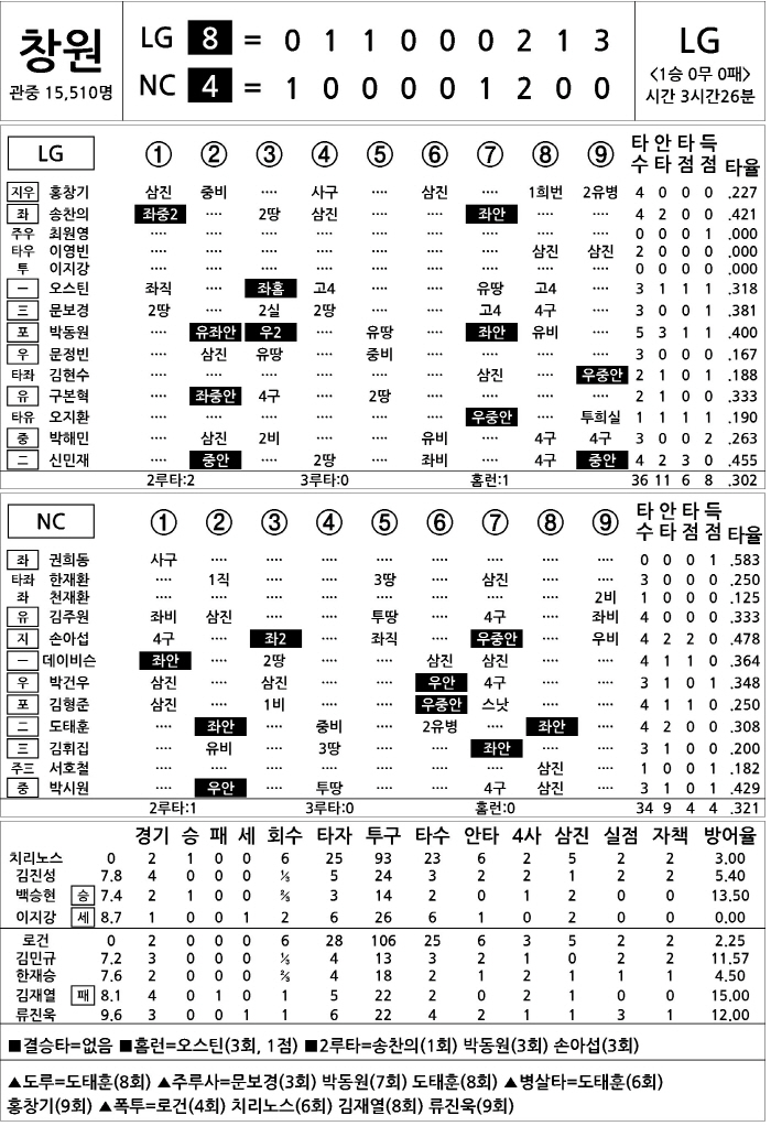 [2025 KBO리그 기록실] LG vs NC (3월 28일)