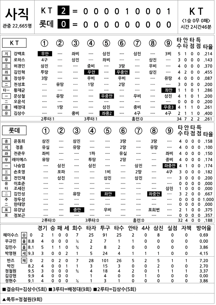 [2025 KBO리그 기록실] KT vs 롯데 (3월 28일)
