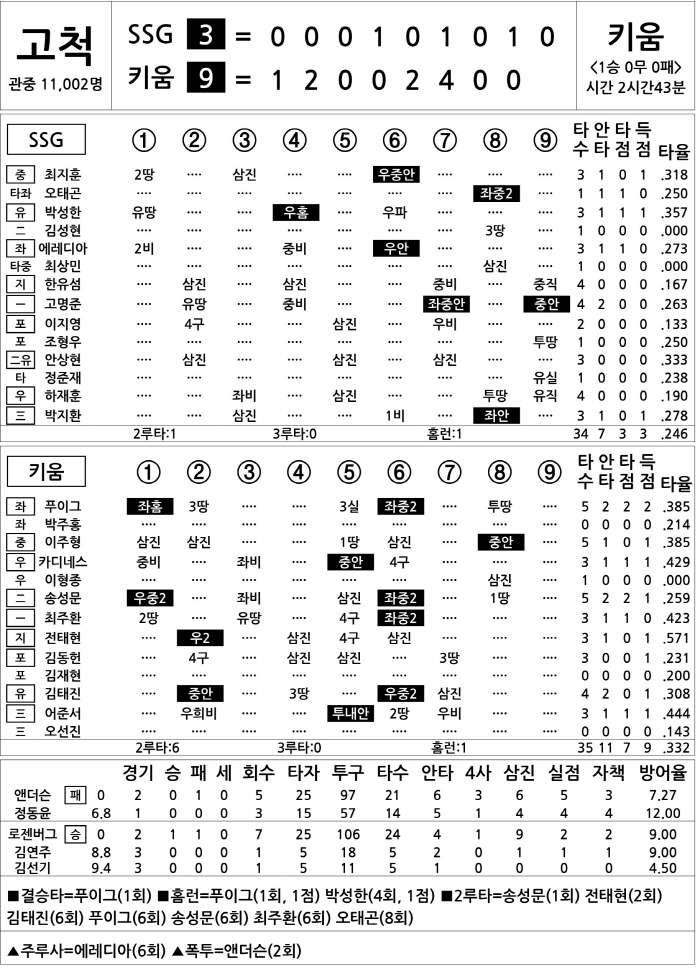 [2025 KBO리그 기록실] SSG vs 키움 (3월 28일)