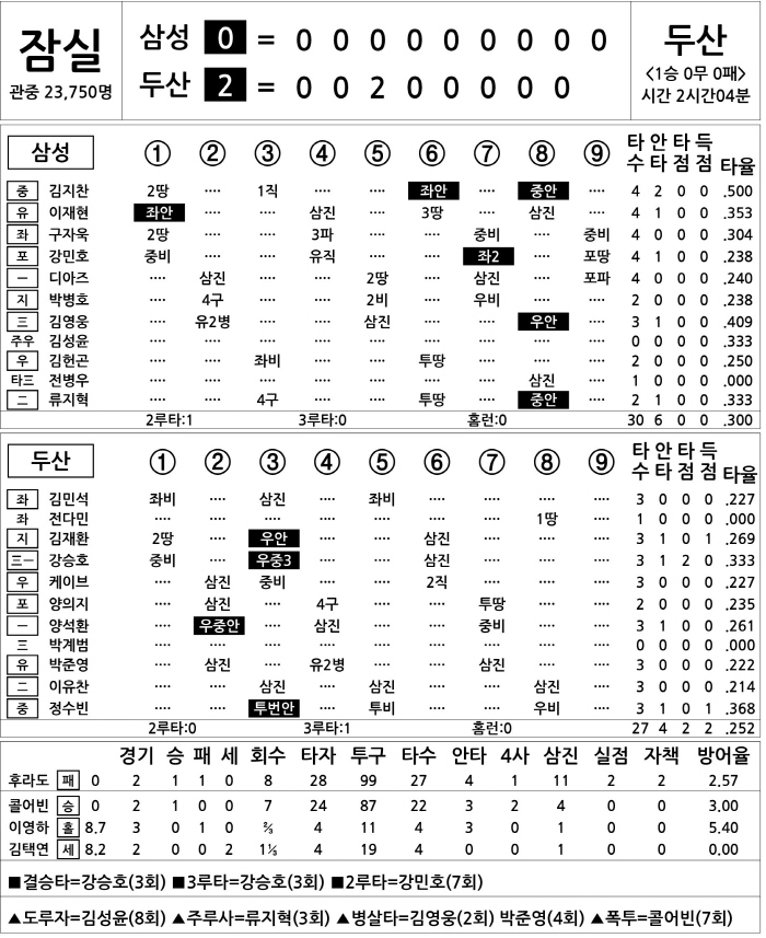 [2025 KBO리그 기록실] 삼성 vs 두산 (3월 28일)
