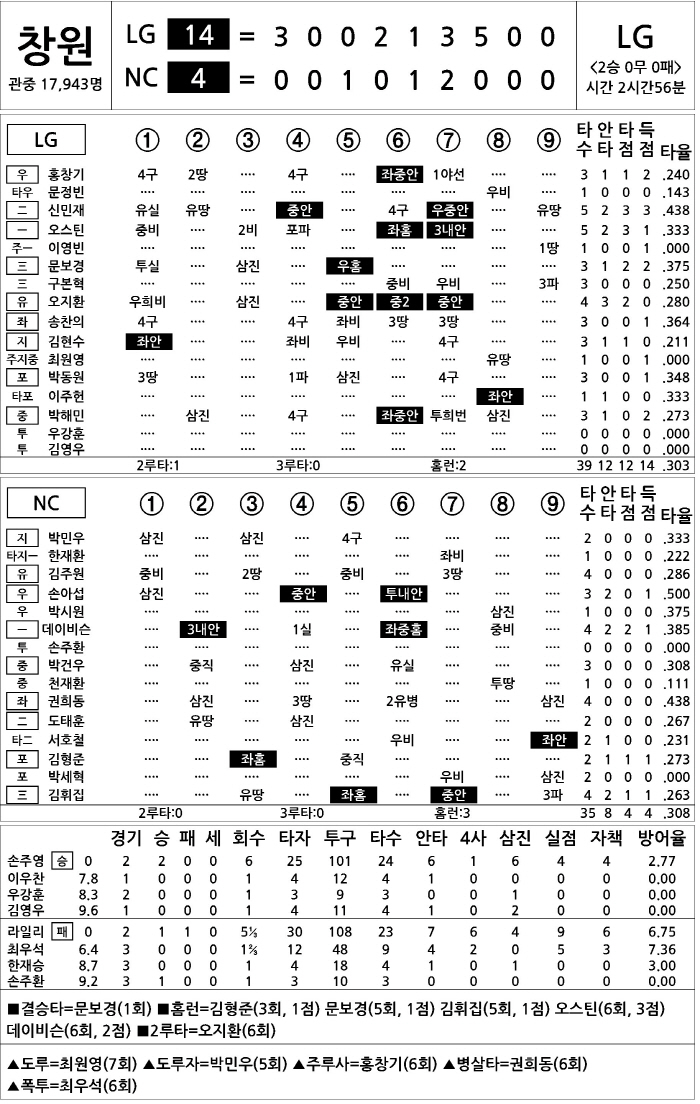 [2025 KBO리그 기록실] LG vs NC (3월 29일)