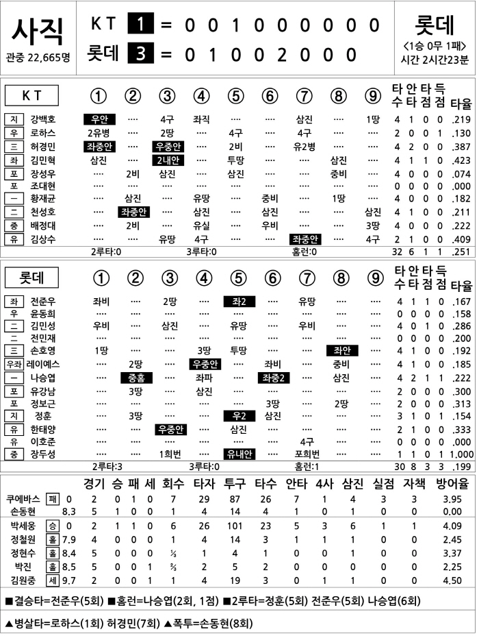 [2025 KBO리그 기록실] KT vs 롯데 (3월 29일)