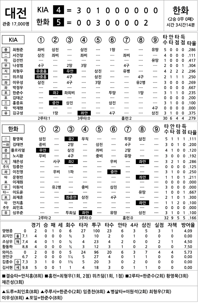 [2025 KBO리그 기록실] KIA vs 한화 (3월 29일)