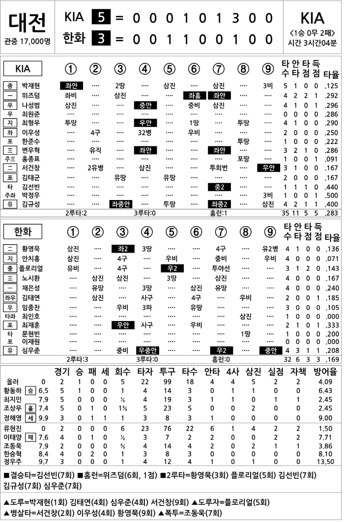 [2025 KBO리그 기록실] KIA vs 한화 (3월 30일)