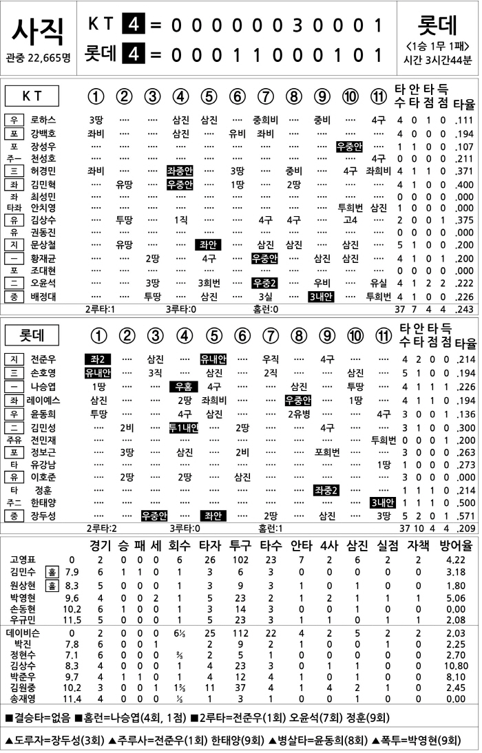 [2025 KBO리그 기록실] KT vs 롯데 (3월 30일)