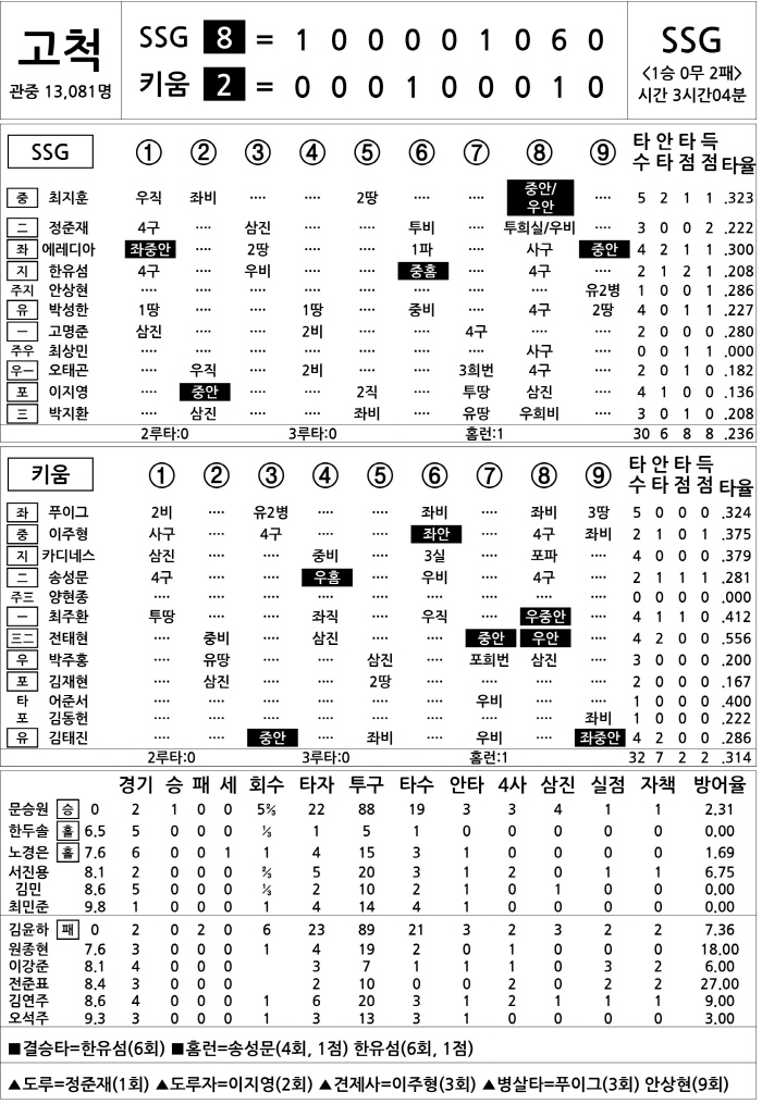 [2025 KBO리그 기록실] SSG vs 키움 (3월 30일)