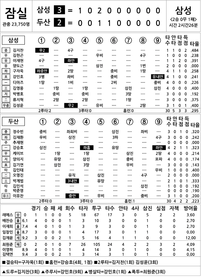 [2025 KBO리그 기록실] 삼성 vs 두산 (3월 30일)