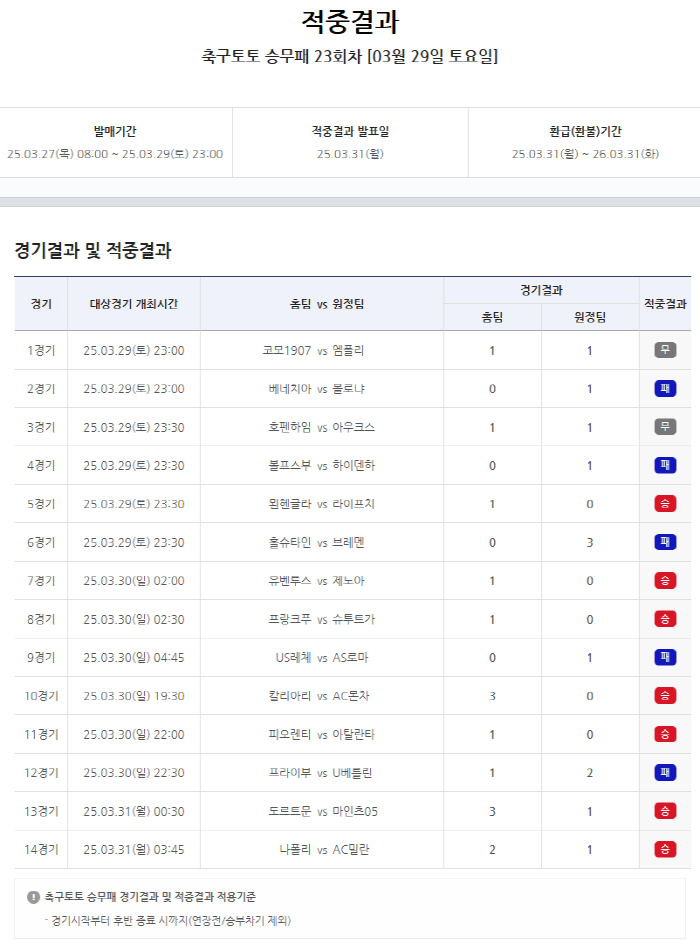 '승무패 23회차' 1등 적중자無→5억원 이월...'32건 동시적중자' 6만4000원→1412만2040원 '럭키비키'