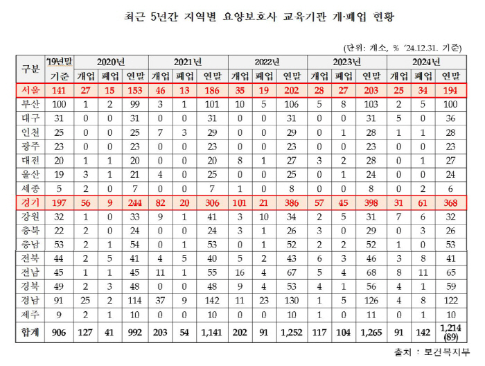 "최근 5년간 요양보호사 교육기관 폐업 3배 이상 증가"