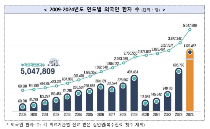 'K뷰티' 열풍에 'K의료'도 껑충…지난해 외국인 환자 2배 ↑