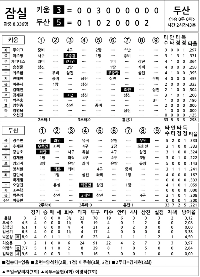 [2025 KBO리그 기록실] 키움 vs 두산 (4월 2일)