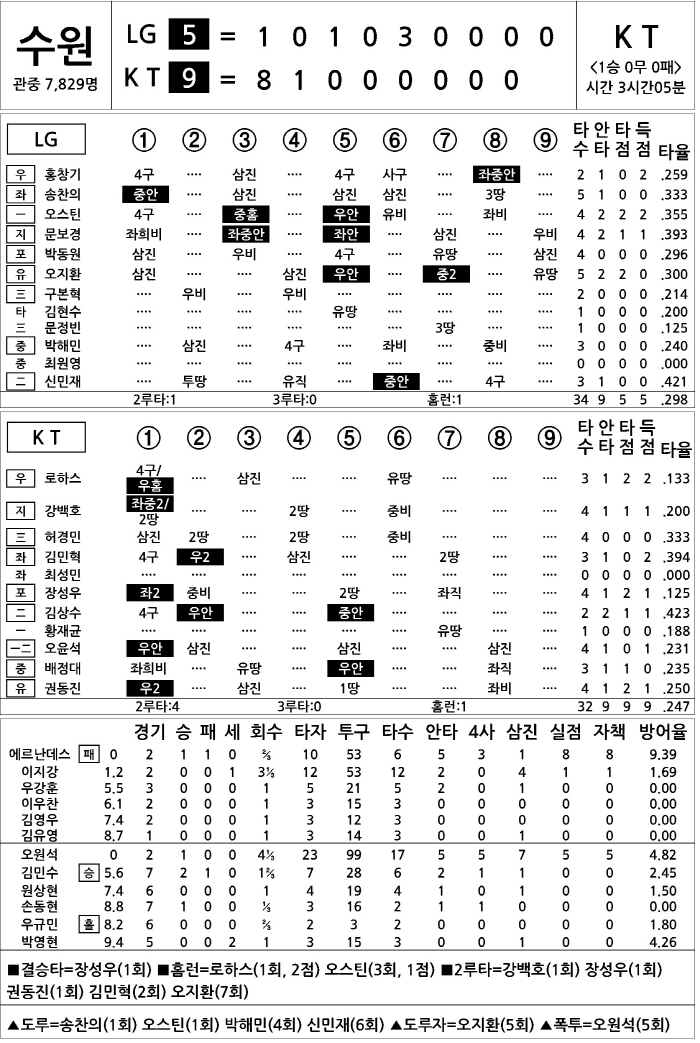 [2025 KBO리그 기록실] LG vs KT (4월 2일)