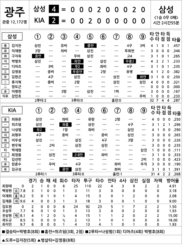 [2025 KBO리그 기록실] 삼성 vs KIA (4월 2일)