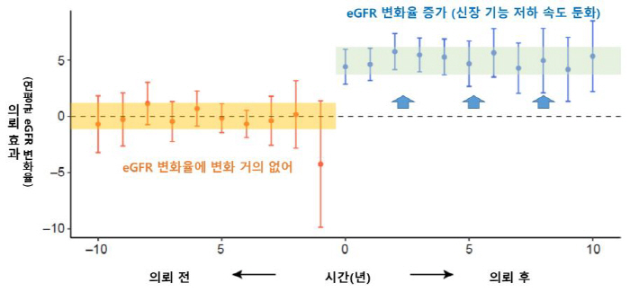 "당뇨병 환자, 신장내과 진료 후 신장 기능 안정화"