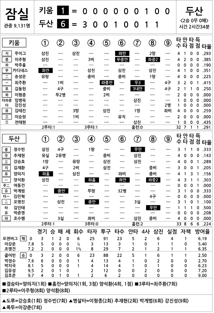 [2025 KBO리그 기록실] 키움 vs 두산 (4월 3일)