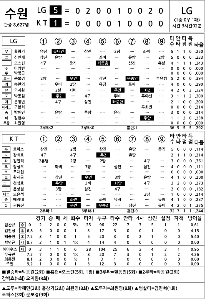 [2025 KBO리그 기록실] LG vs KT (4월 3일)