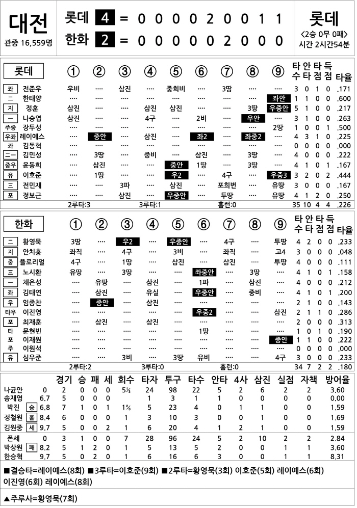 [2025 KBO리그 기록실] 롯데 vs 한화 (4월 3일)