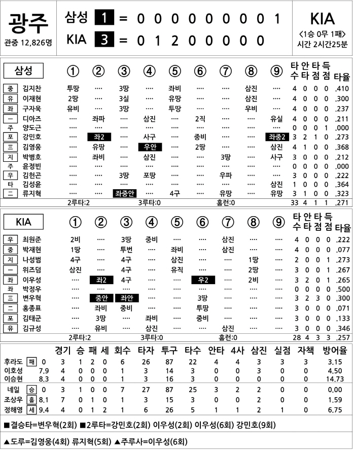 [2025 KBO리그 기록실] 삼성 vs KIA (4월 3일)
