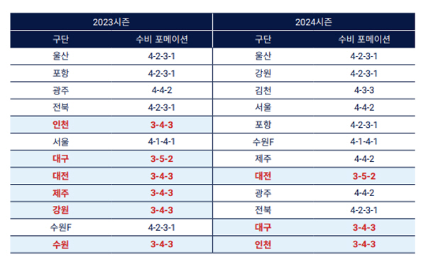 [SC분석]'1-0, 1-0, 1-0' 스리백이 사라진 '올 포백' 시대…