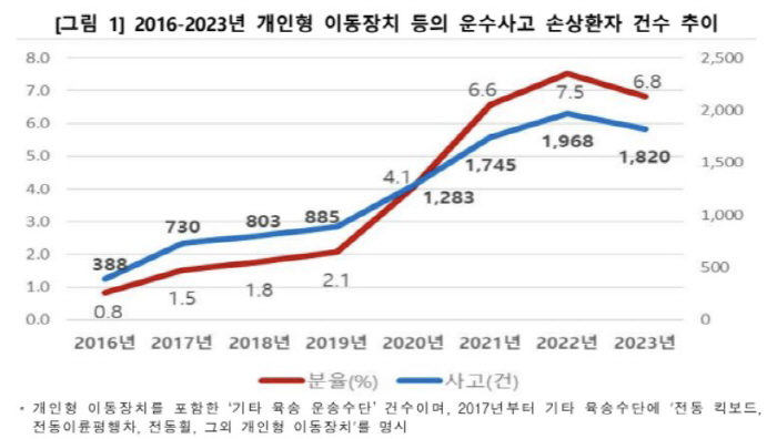 "전동 킥보드 등 개인형 이동장치 사고 7년만에 4.7배 ↑…머리 손상 …
