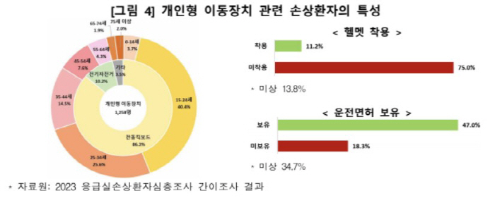 "전동 킥보드 등 개인형 이동장치 사고 7년만에 4.7배 ↑…머리 손상 …