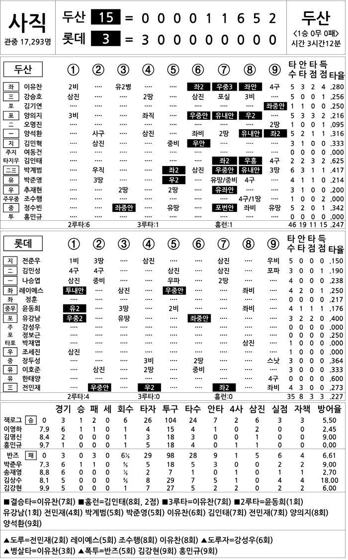 [2025 KBO리그 기록실] 두산 vs 롯데 (4월 4일)